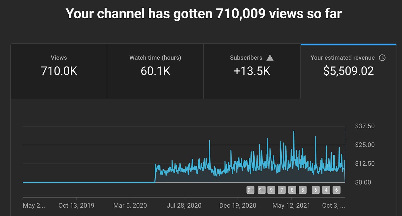 Secret Niches of YouTube 2024: The Ultimate Guide to Profitable Secret Channel Types Get Monetized Fast on YouTube with AI Channels - Mindshift Masterz